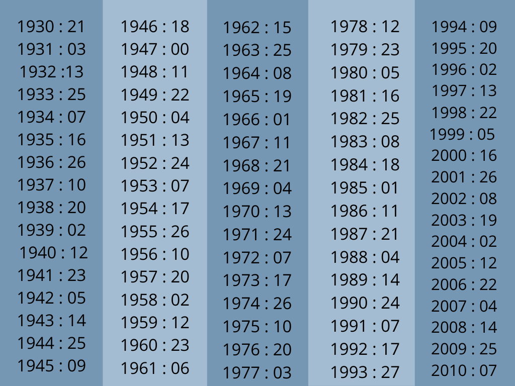 Pour calculer mon signe lunaire, la 3 ème étape est de noter le chiffre correspondant à l'année de ma naissance pour l'ajouter aux deux précédants. 